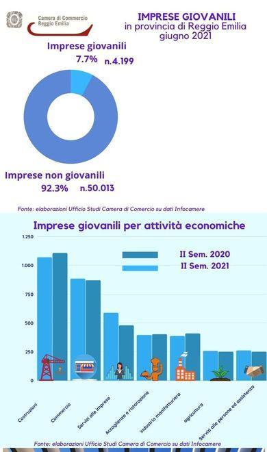 Le aziende guidate da under 35 crescono ancora Oggi sono 4.199 