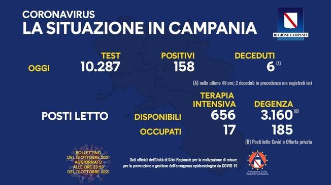 Covid: Campania; sale leggermente tasso incidenza, 8 decessi