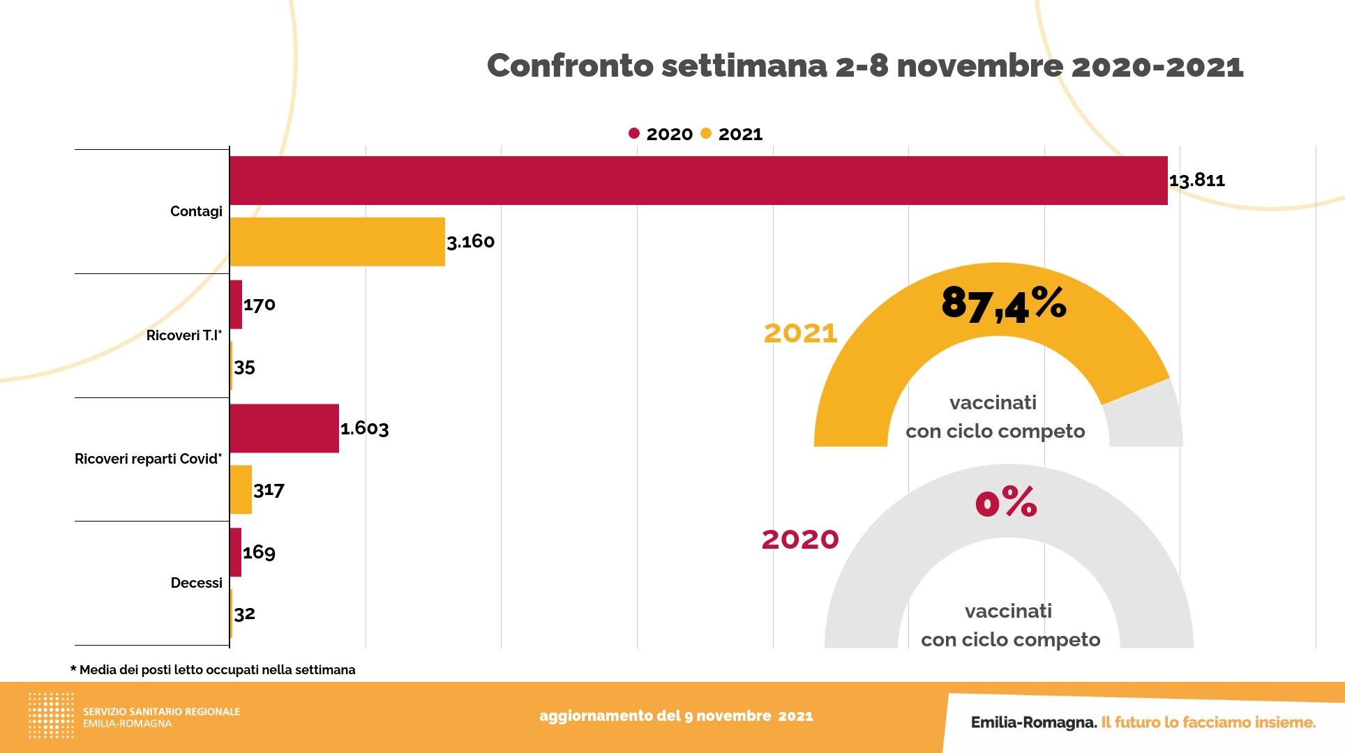 Covid in Emilia Romagna, bollettino del 9 novembre: 458 positivi e 2 morti. Nel Modenese 31 casi e un deceduto