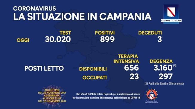 Covid: in Campania 899 positivi, tre decessi