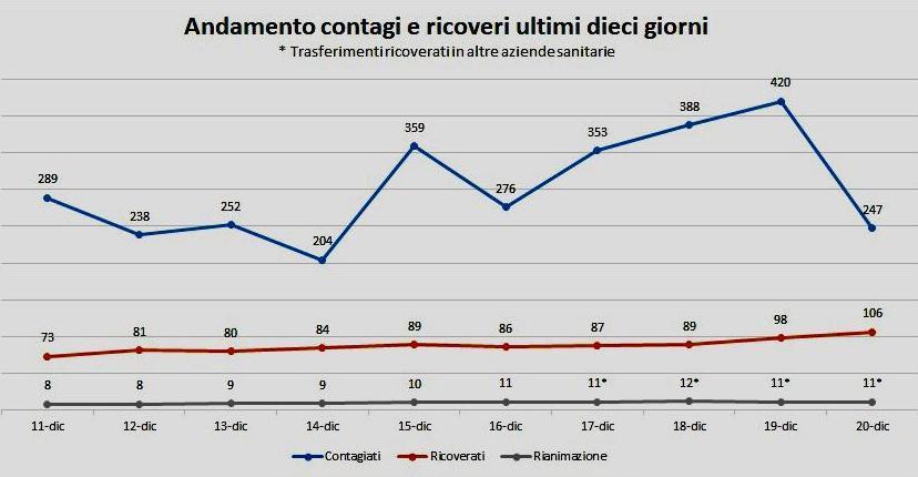 Morto un 90enne, 247 nuovi contagi Anche un bimbo ricoverato in ospedale 