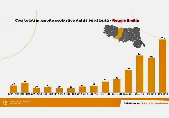 Volano i contagi nelle scuole 373 nell’ultima settimana 