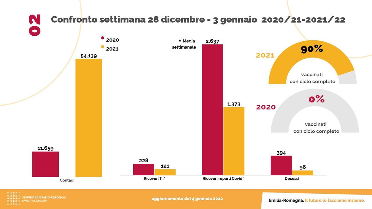 Covid: tre decessi, 592 nuovi casi e 11 ricoveri a Reggio Emilia