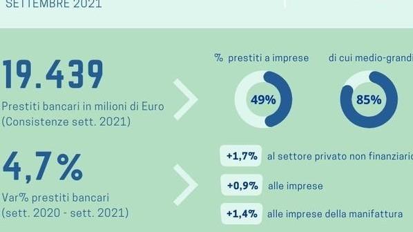 Prestiti bancari in diminuzione per le imprese non per le famiglie