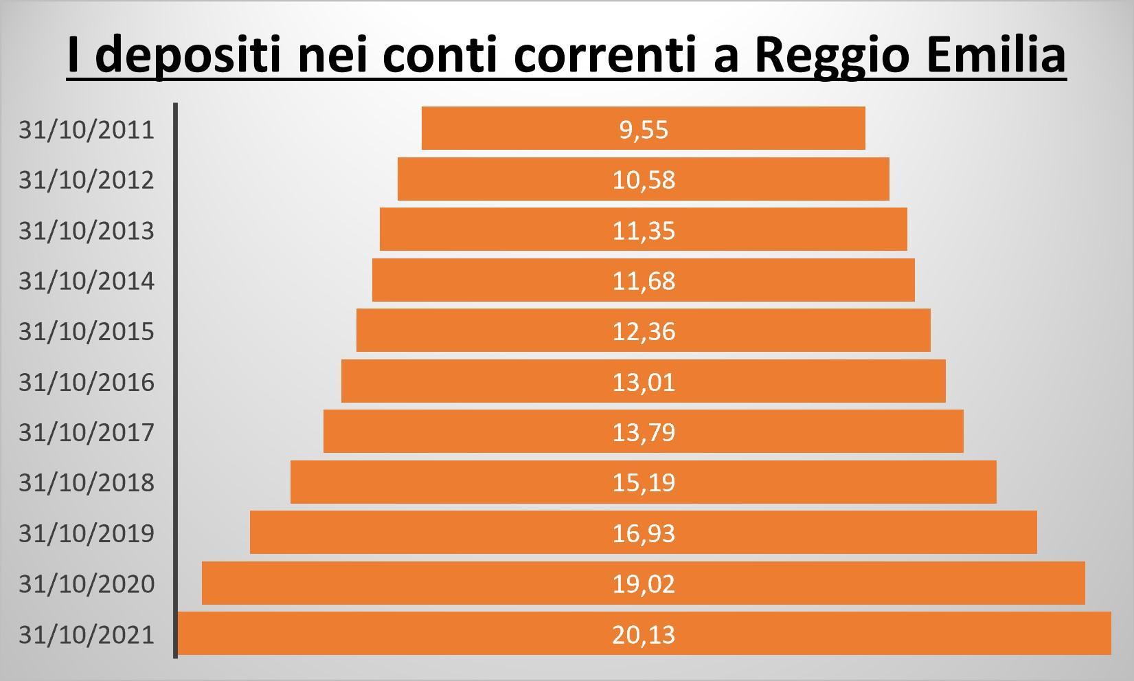 Risparmi, nuovo record con il coronavirus. Il tesoretto dei reggiani è di 20 miliardi 