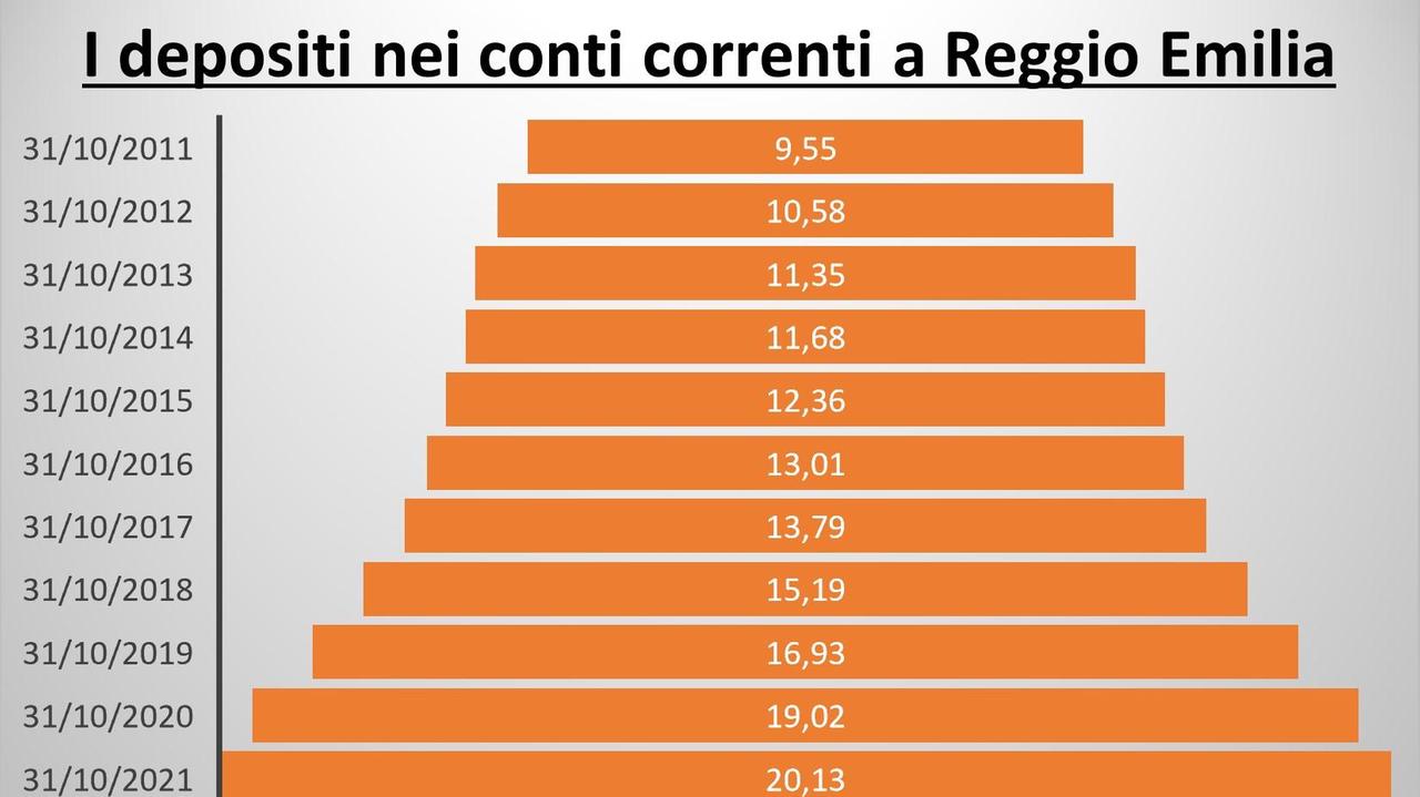 Risparmi, nuovo record con il coronavirus. Il tesoretto dei reggiani è di 20 miliardi