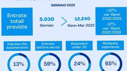 In gennaio nel Reggiano previste 5 mila assunzioni