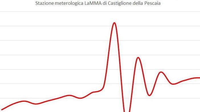 Erutta il vulcano nel Pacifico e l’onda d’urto arriva a Castiglione