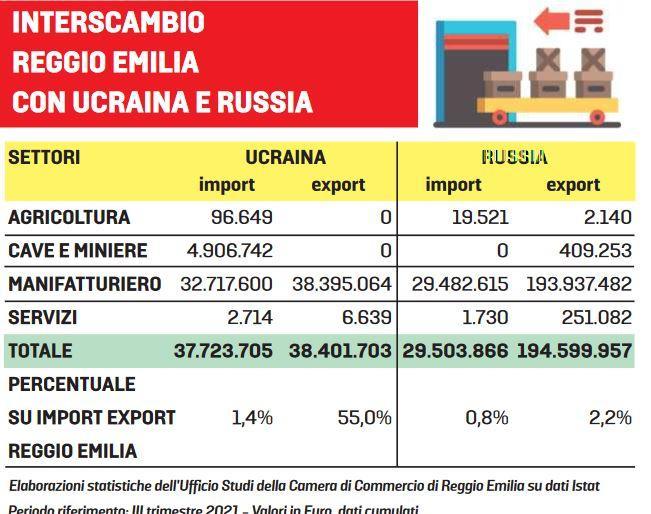 Crisi Ucraina, Reggio rischia 250 milioni: «I nostri dipendenti pronti a rientrare» 