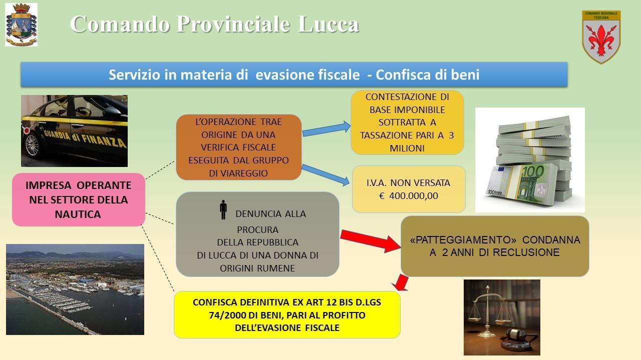 Evasione fiscale in Versilia, confiscato mezzo milione di euro alla titolare di una ditta della nautica  