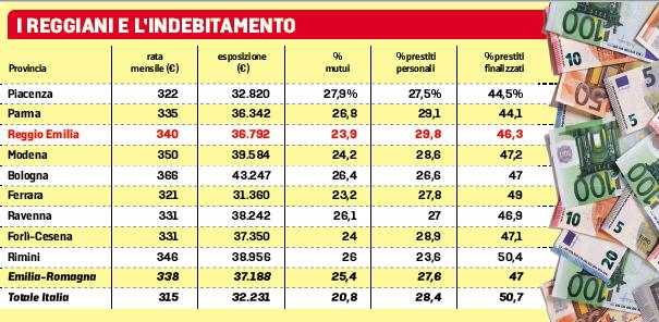Mutui e prestiti, conti sempre più pesanti: ogni reggiano ha debiti per 37mila euro 