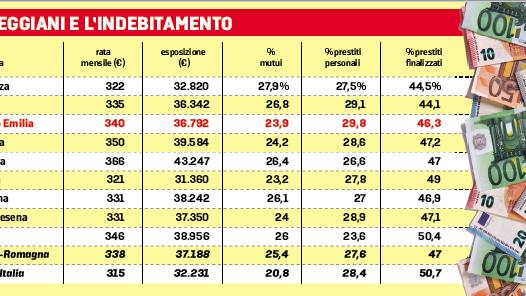 Mutui e prestiti, conti sempre più pesanti: ogni reggiano ha debiti per 37mila euro