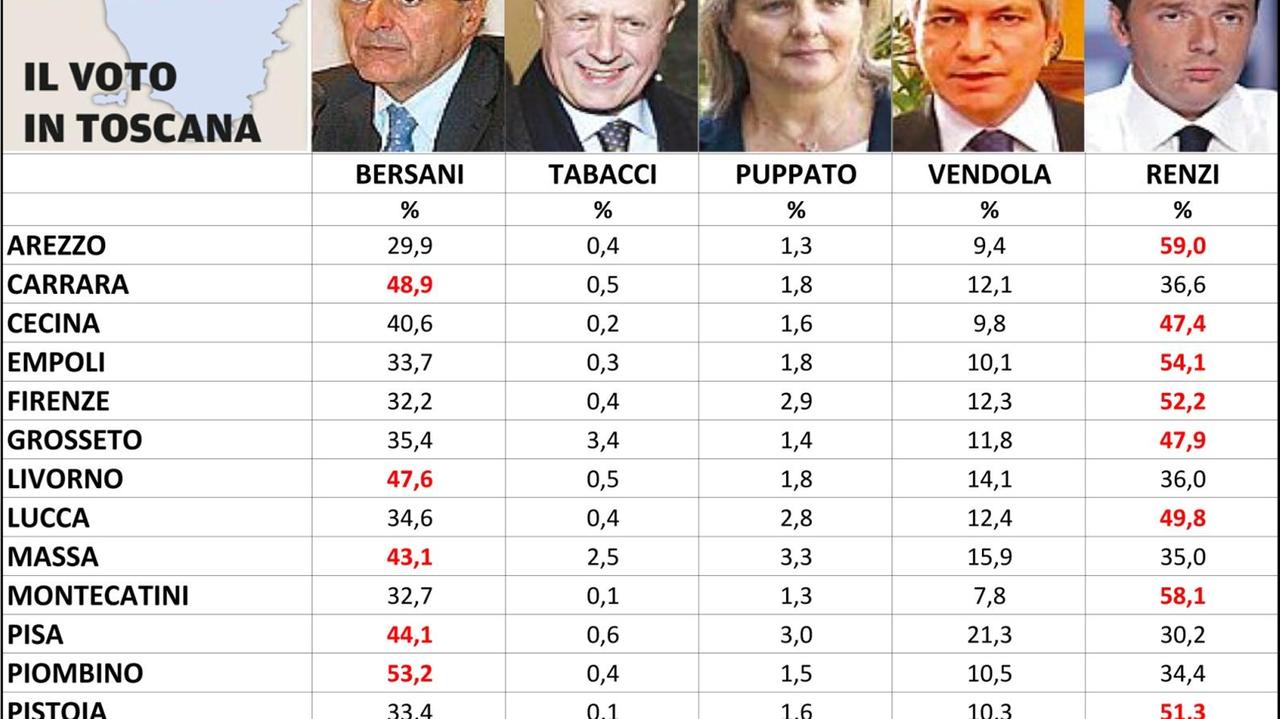 Primarie, i risultati nelle città della Toscana 