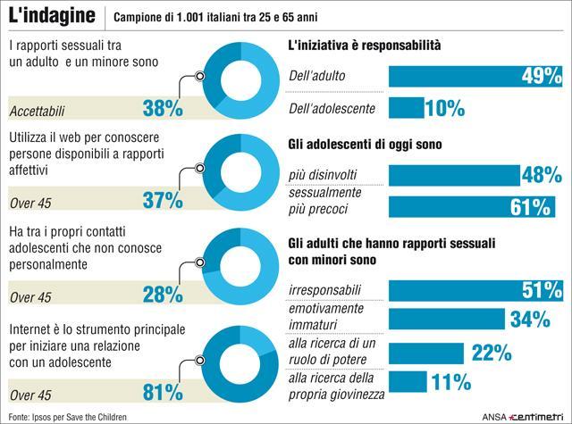 Sesso con minori, in Toscana per il 44% è accettabile