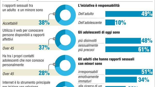 Sesso con minori, in Toscana per il 44% è accettabile