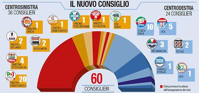 Il nuovo consiglio regionale, un parlamentino con meno donne 