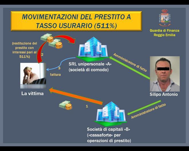 Imprenditore edile arrestato per usura 