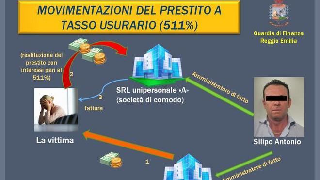 Imprenditore edile arrestato per usura