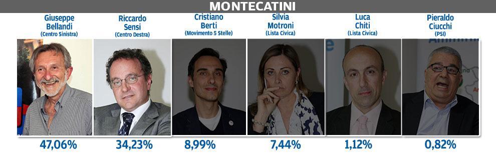 Elezioni comunali: Pescia torna in mano al centrosinistra. A Montecatini è ballottaggio 