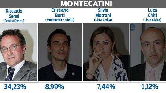 Elezioni comunali: Pescia torna in mano al centrosinistra. A Montecatini è ballottaggio