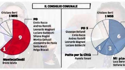 Montecatini verso il giorno della verità: così il consiglio comunale in base a chi vince