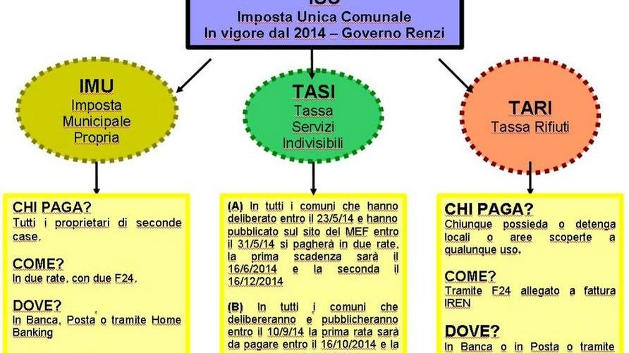 «La Tari? È più cara della vecchia Tares»