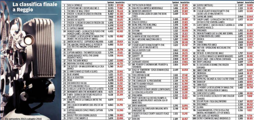 Reggio al cinema I campioni d’incasso, Zalone e i cartoni 