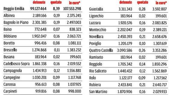 Castellarano via da Iren. Scricchiola il patto tra i sindaci