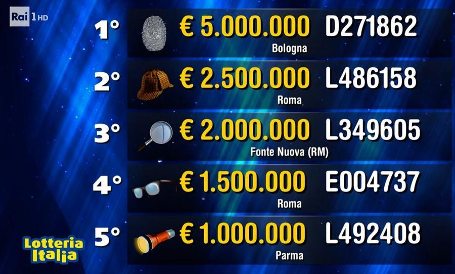 Lotteria Italia a Bologna 5 milioni, a Parma 1 milione. Modena si