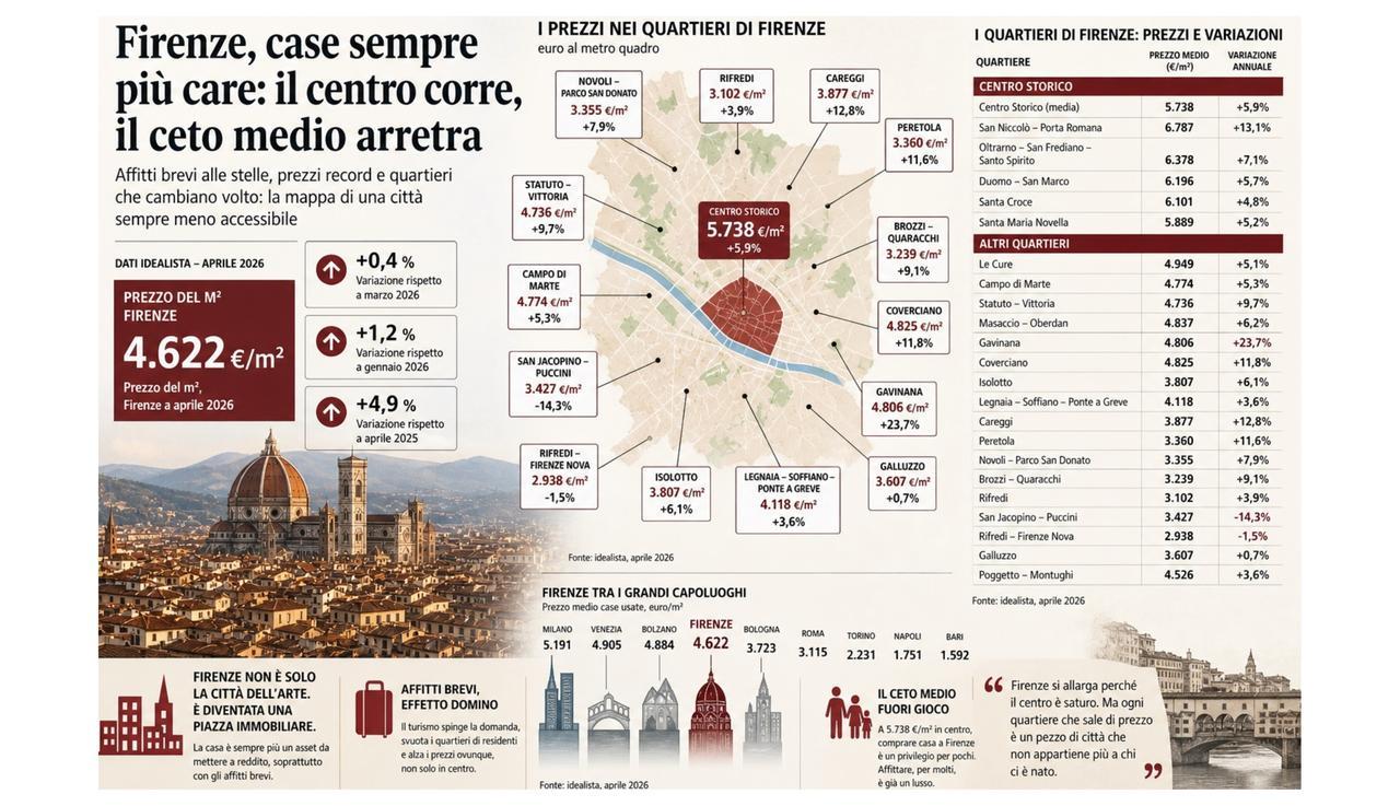 https://api-sites-prd.saegroup.abinsula.com/api/social/image/contentid/policy:1.100865641:1778076490/Firenze,%20prezzi%20case.jpg